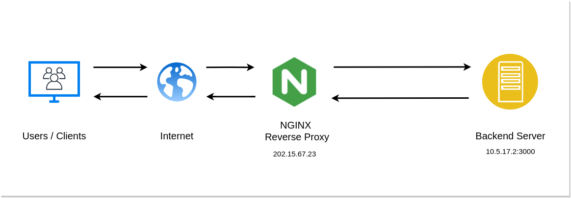 NGINX Reverse Proxy